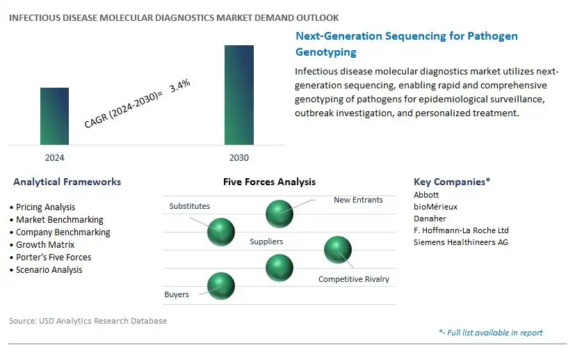 Infectious Disease Molecular Diagnostics Industry- Market Size, Share, Trends, Growth Outlook
